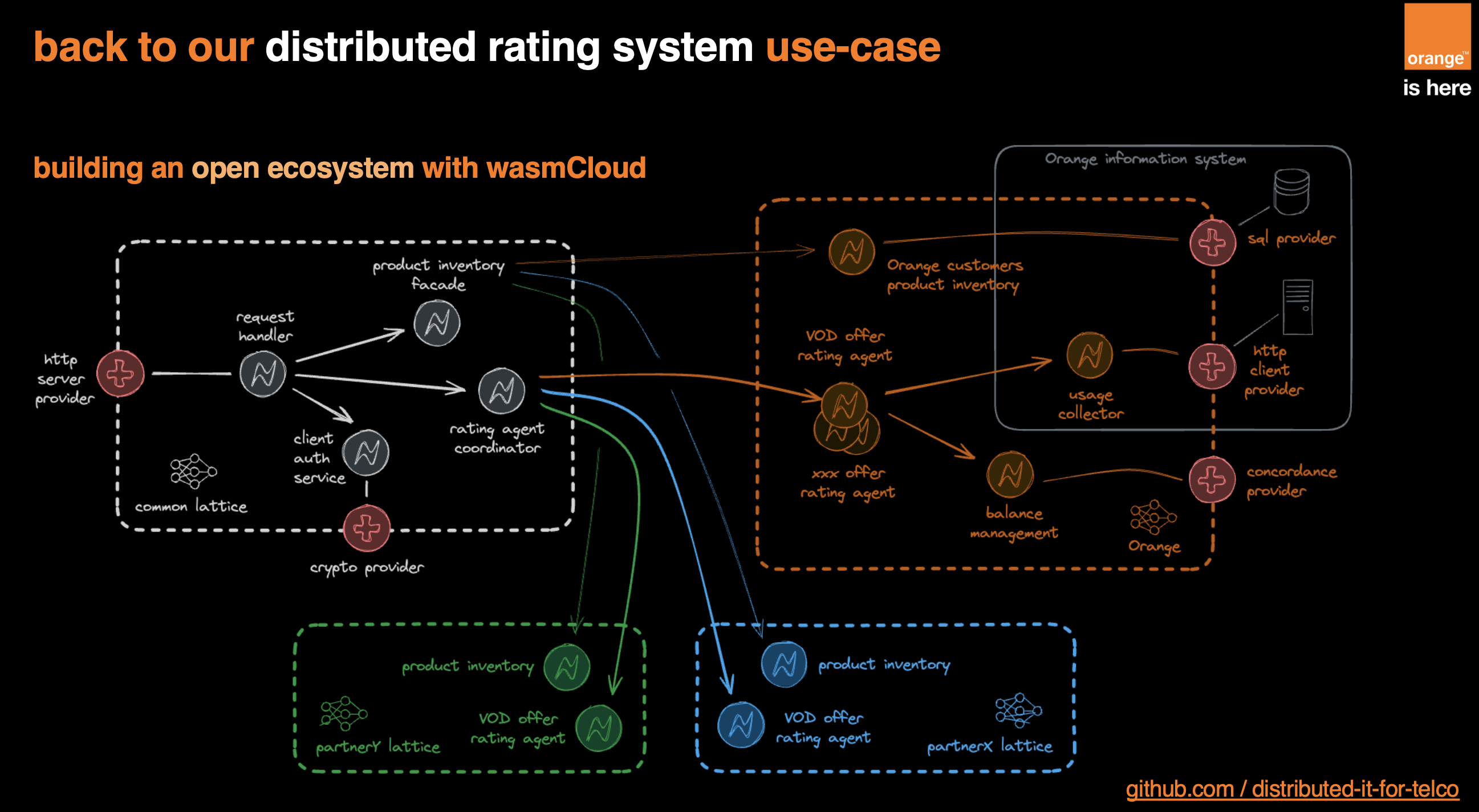 orange wasmCloud ecosystem