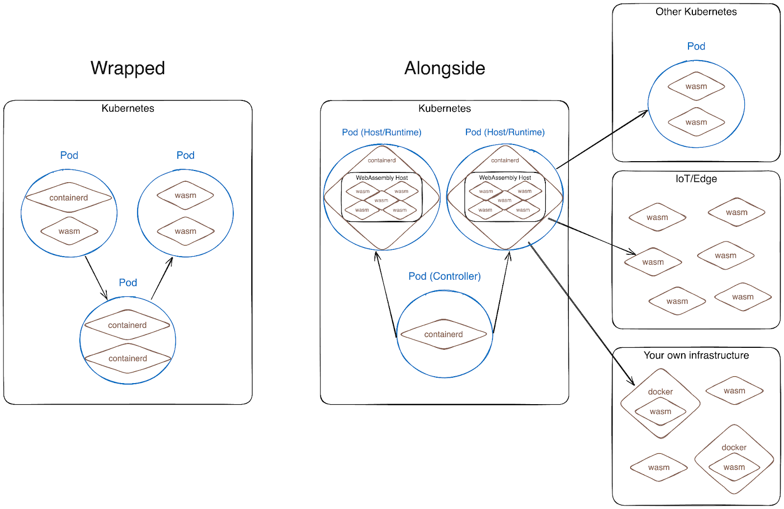 'Wrapped' vs 'Alongside' models for deploying Wasm on K8s